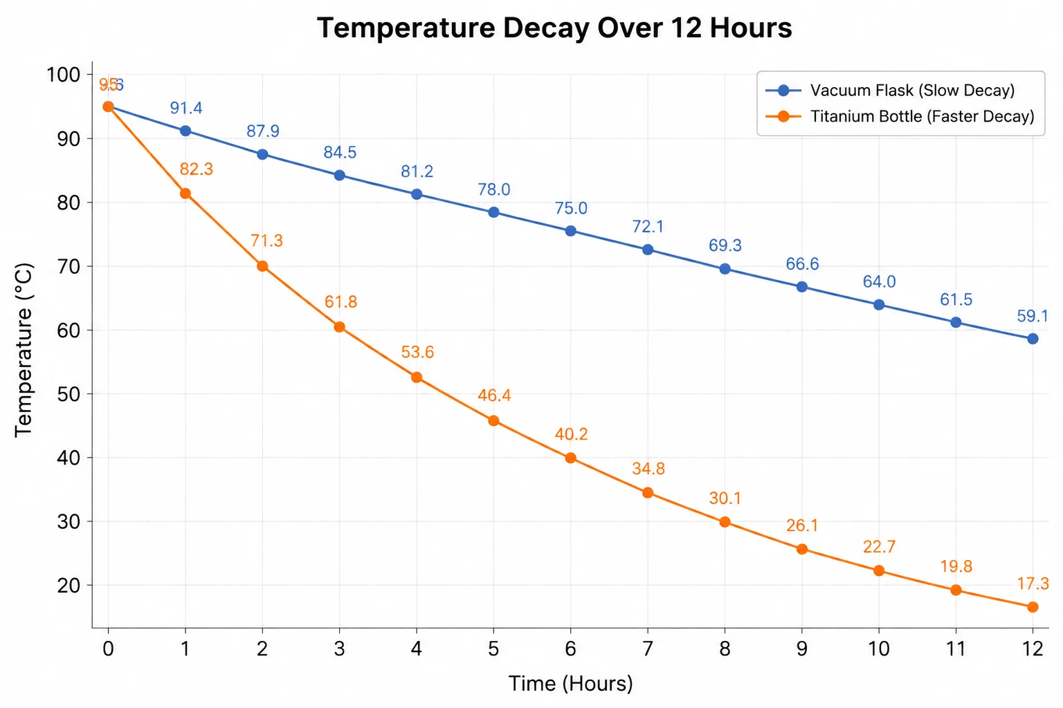 Grafico della curva di decadimento della temperatura che mostra la ritenzione termica del titanio rispetto all'acciaio inossidabile per 12 ore