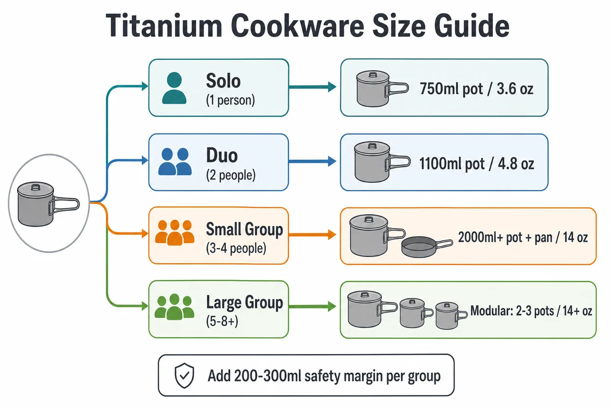 Titanium cookware size guide flowchart - capacity by group size