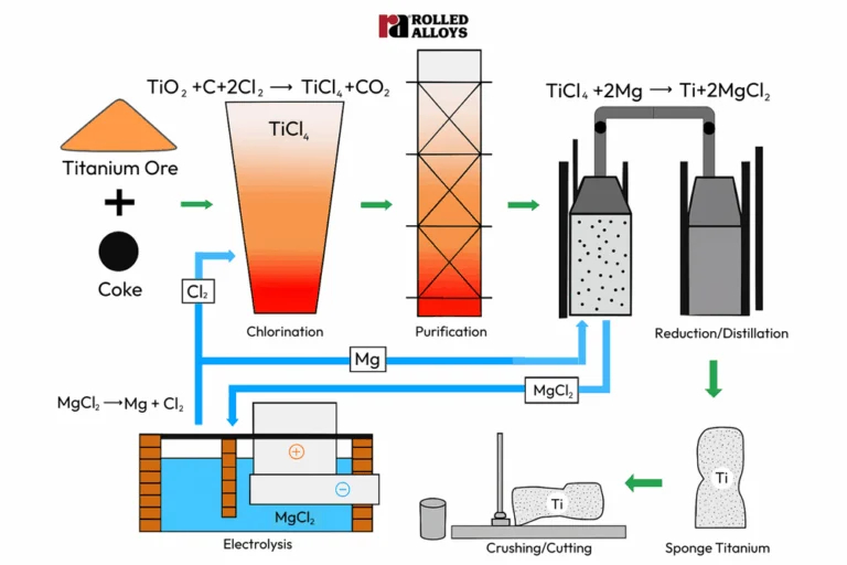 Titanium sponge Kroll process production flow diagram showing chlorination, reduction, and sponge formation