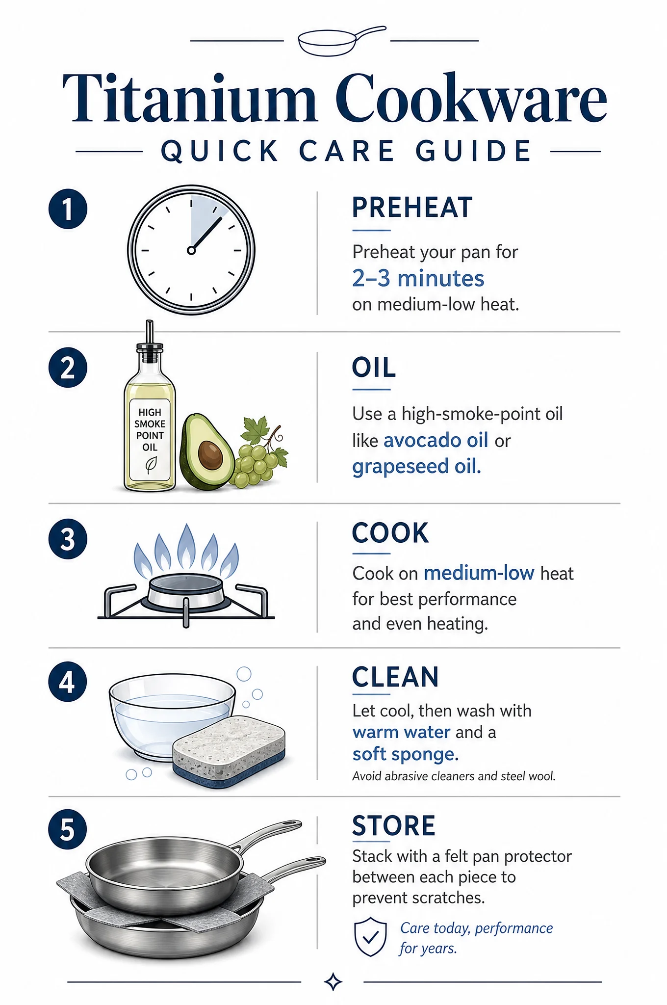 Titanium cookware quick care guide infographic showing preheat, oil, cook, clean, and store steps