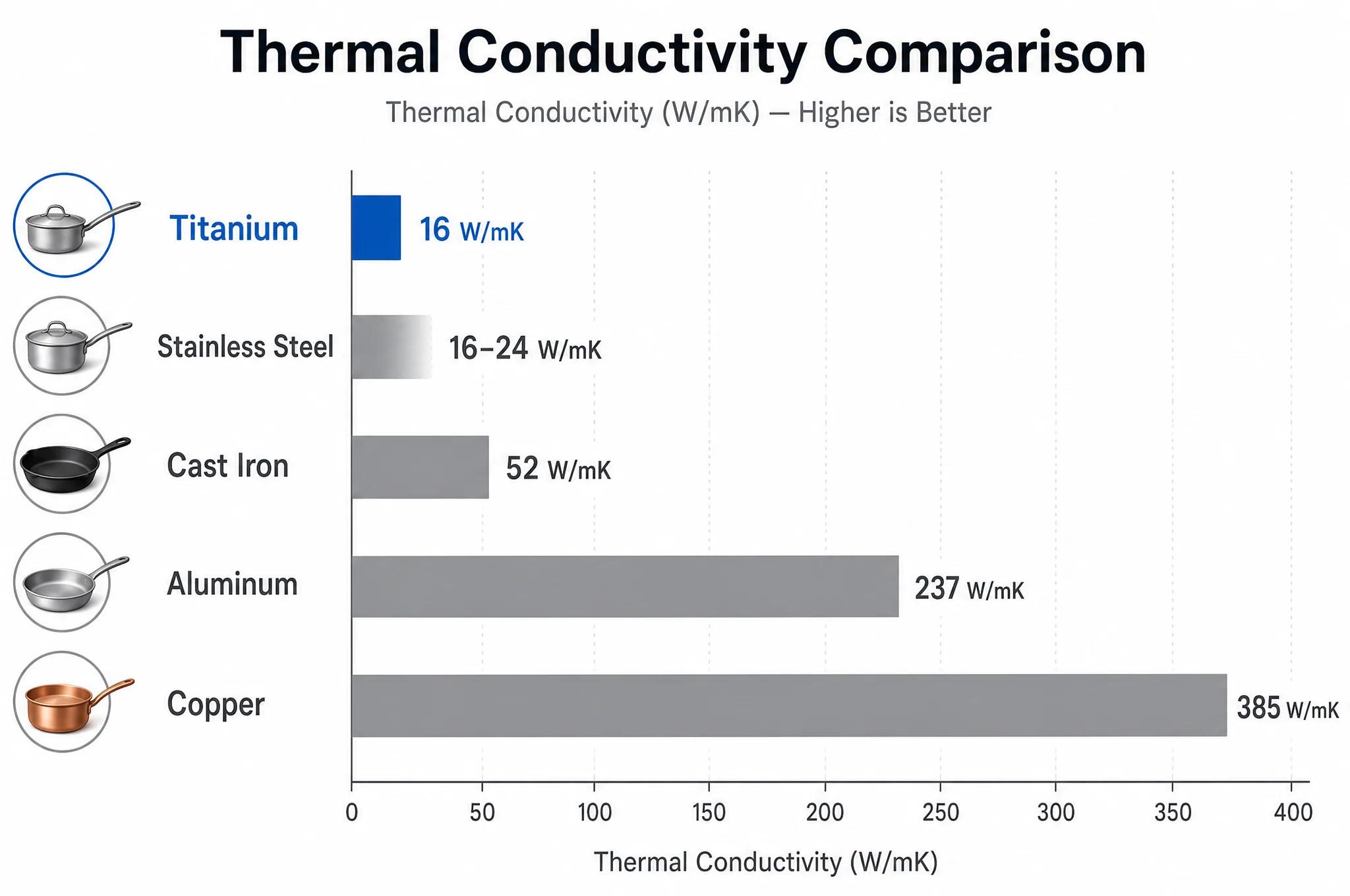 Thermal conductivity comparison infographic of titanium, stainless steel, cast iron, aluminum, and copper cookware materials
