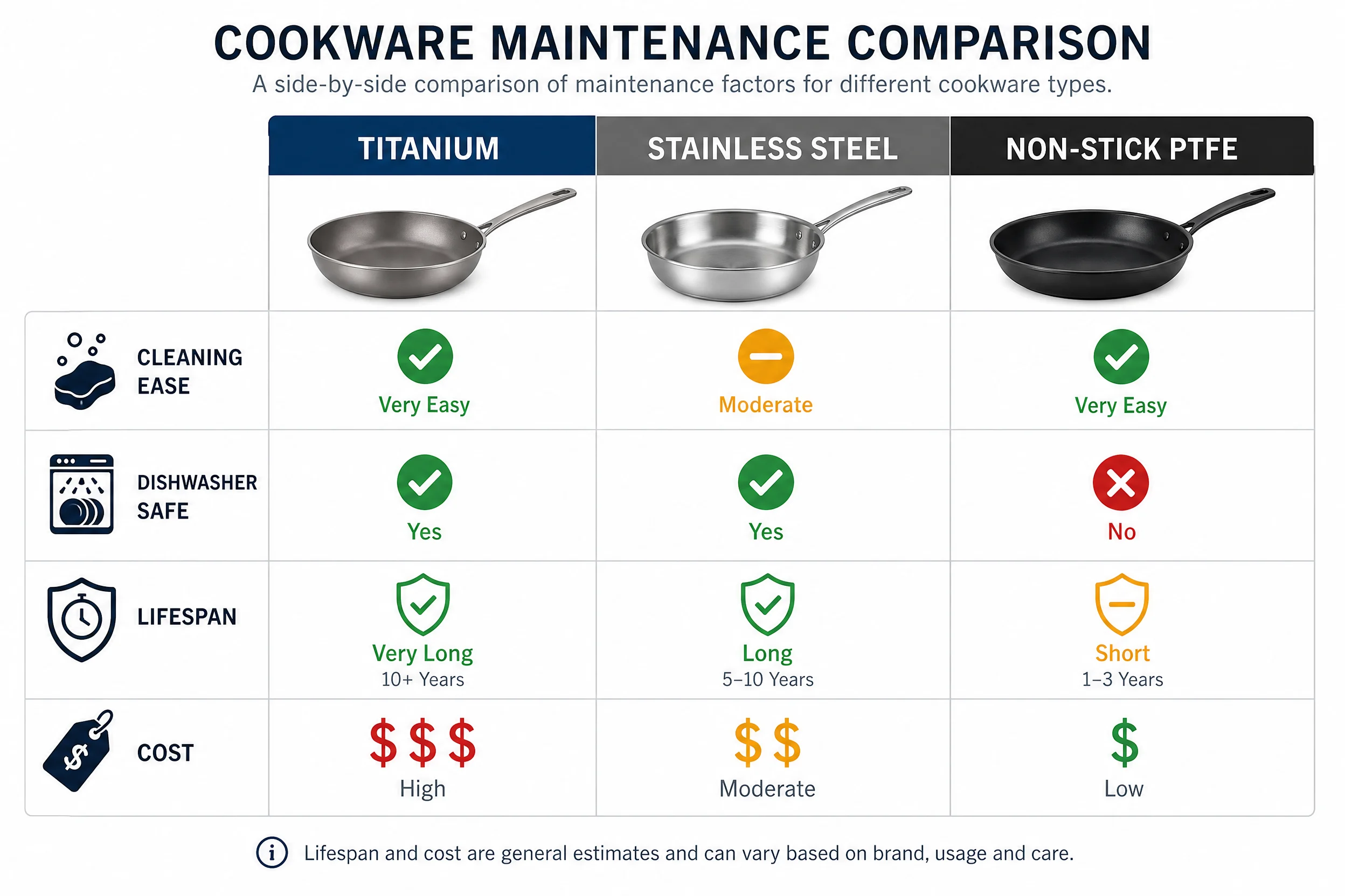 Maintenance comparison infographic chart - titanium vs stainless steel vs nonstick cookware side-by-side comparison