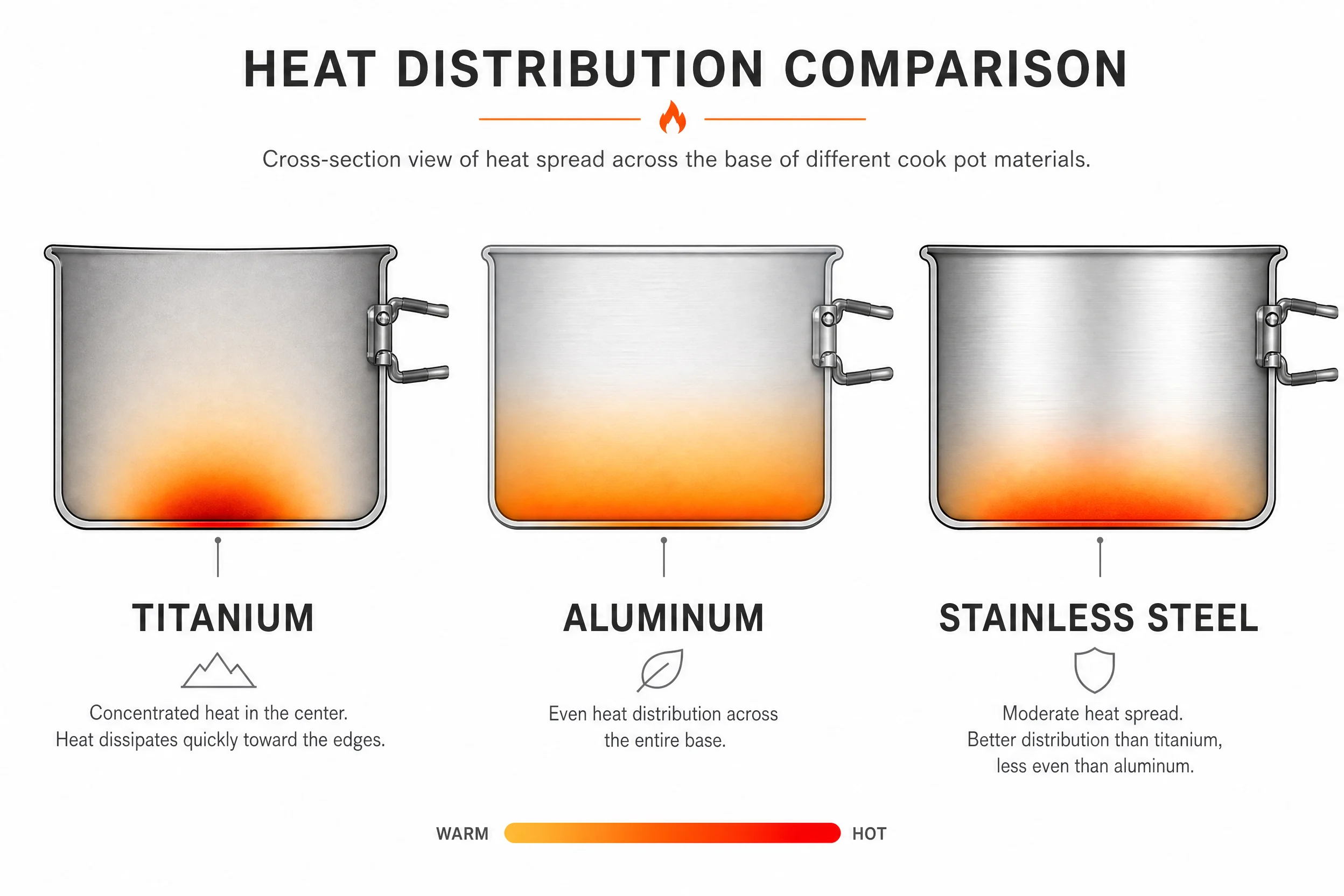 Batterie de cuisine en titane pour le camping : le guide honnête sur ce qu’elle fait (et ne fait pas) bien 2 Diagramme comparatif de la conductivité thermique : titane, aluminium et acier inoxydable pour les ustensiles de cuisine de camping – visualisation de la répartition de la chaleur