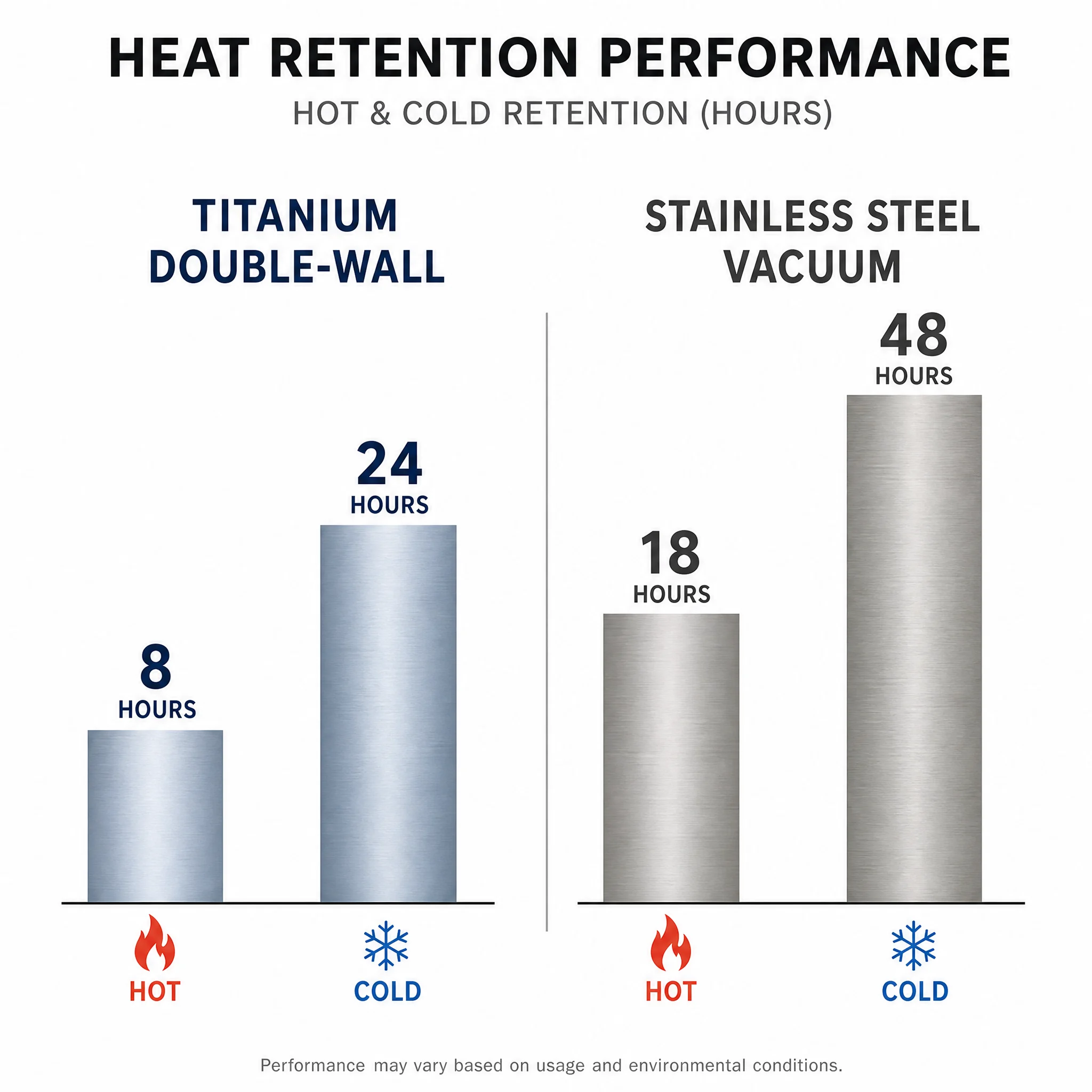 Termo de titanio, termo al vacío, botella isotérmica y termo: ¿en qué se diferencian realmente? 4 Comparación mediante gráficos de barras del rendimiento en cuanto a la retención del calor: termo de titanio de doble pared frente a termo de acero inoxidable con aislamiento al vacío