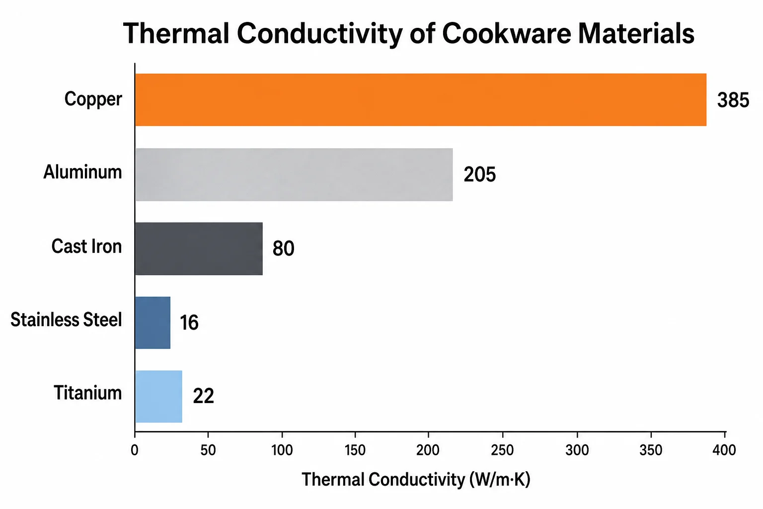 Cookware thermal conductivity comparison bar chart showing titanium at 22 W/m·K versus aluminum at 205, copper at 385, cast iron at 80, and stainless steel at 16 W/m·K Cookware thermal conductivity comparison bar chart showing titanium at 22 W/m·K versus aluminum at 205, copper at 385, cast iron at 80, and stainless steel at 16 W/m·K