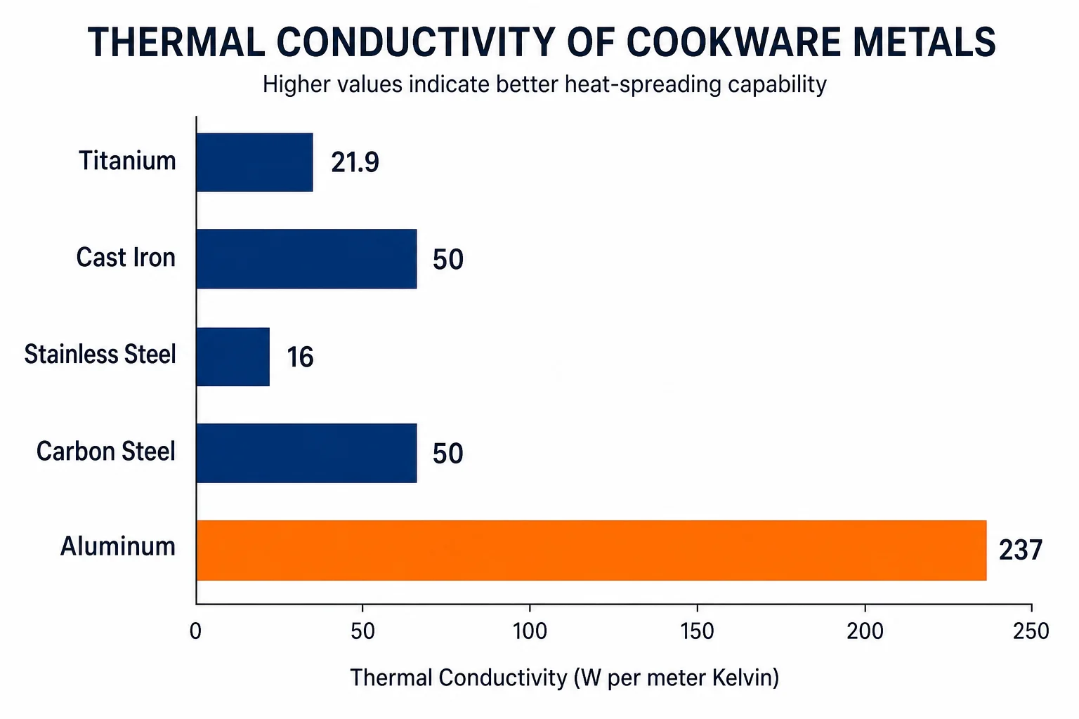 Thermal conductivity comparison chart of cookware metals - bar chart showing titanium at 21.9 versus aluminum at 237 W per meter Kelvin - highlighting why titanium heats unevenly
