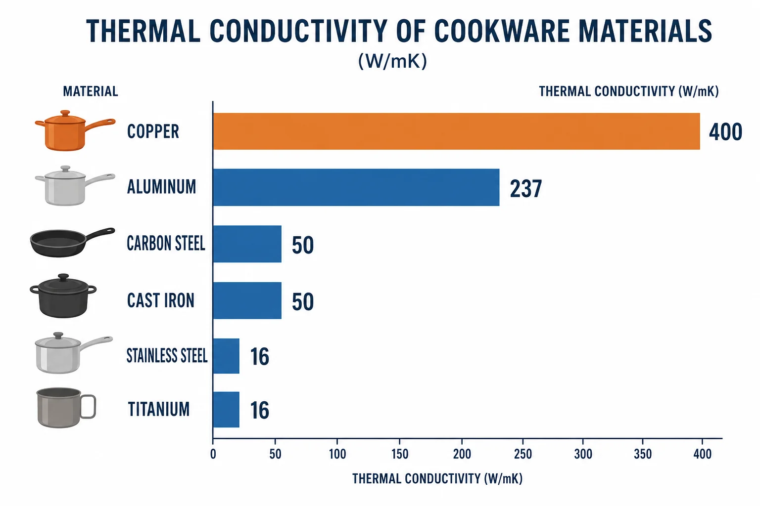 Bar chart comparing thermal conductivity of cookware materials - copper, aluminum, carbon steel, cast iron, stainless steel, and titanium in W/m·K Bar chart comparing thermal conductivity of cookware materials - copper, aluminum, carbon steel, cast iron, stainless steel, and titanium in W/m·K