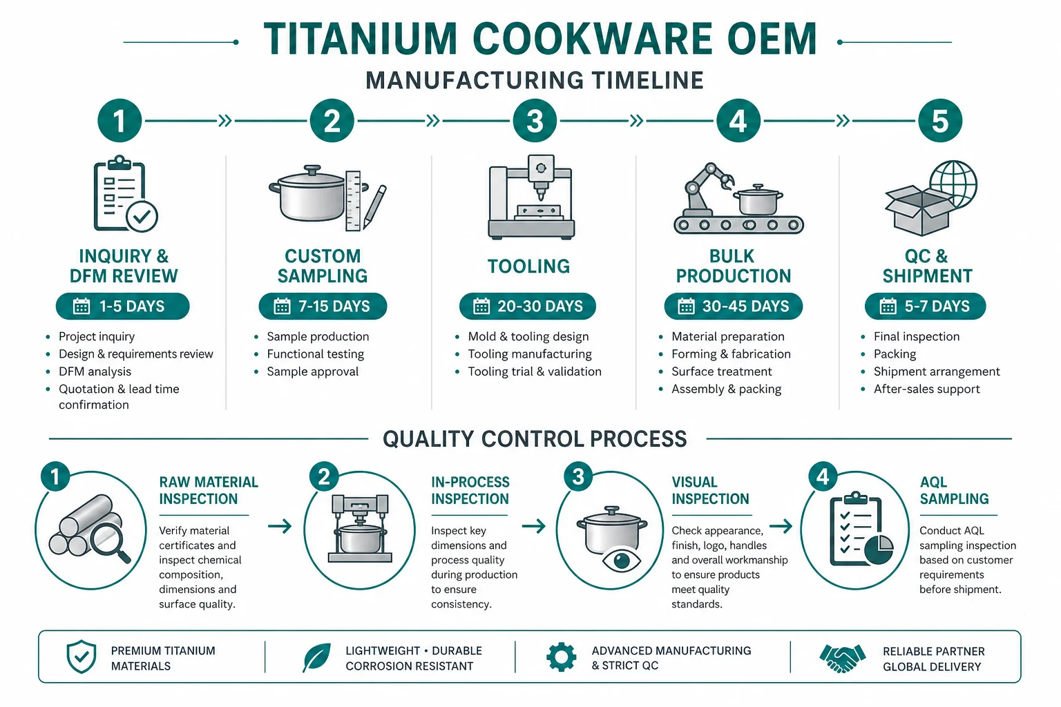 Titanium cookware OEM manufacturing timeline and 4-step QC process infographic - production stages from inquiry to shipment with AQL quality control steps